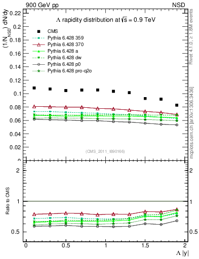 Plot of L_eta in 900 GeV pp collisions