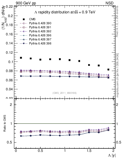 Plot of L_eta in 900 GeV pp collisions