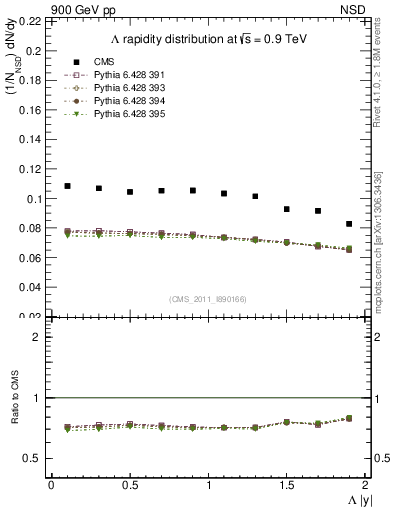 Plot of L_eta in 900 GeV pp collisions