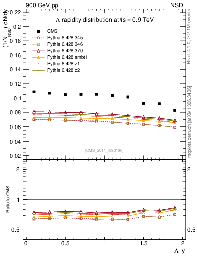 Plot of L_eta in 900 GeV pp collisions