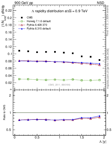 Plot of L_eta in 900 GeV pp collisions