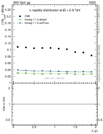 Plot of L_eta in 900 GeV pp collisions