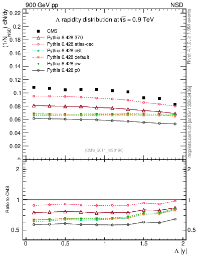 Plot of L_eta in 900 GeV pp collisions