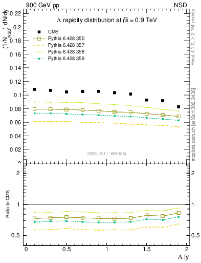 Plot of L_eta in 900 GeV pp collisions