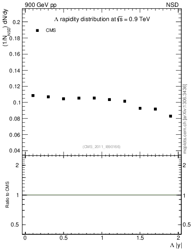 Plot of L_eta in 900 GeV pp collisions