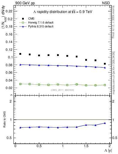 Plot of L_eta in 900 GeV pp collisions