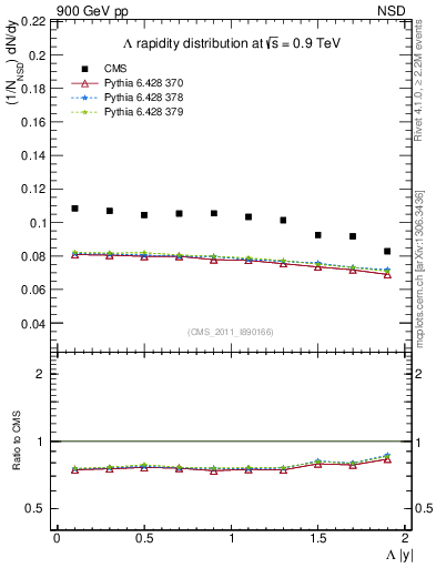 Plot of L_eta in 900 GeV pp collisions
