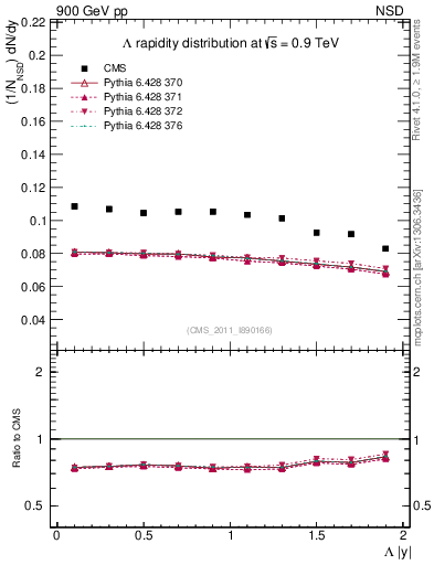 Plot of L_eta in 900 GeV pp collisions
