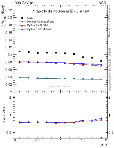 Plot of L_eta in 900 GeV pp collisions