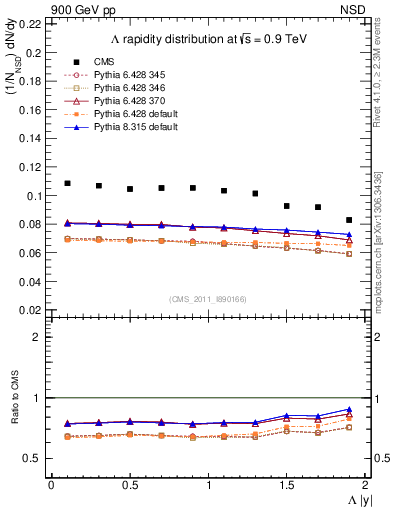 Plot of L_eta in 900 GeV pp collisions