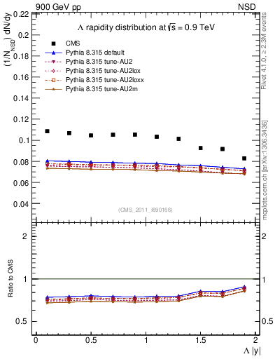Plot of L_eta in 900 GeV pp collisions