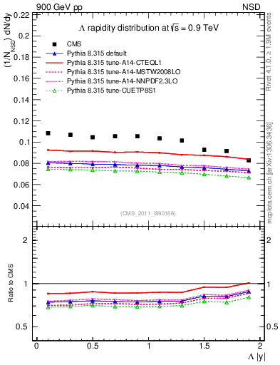 Plot of L_eta in 900 GeV pp collisions