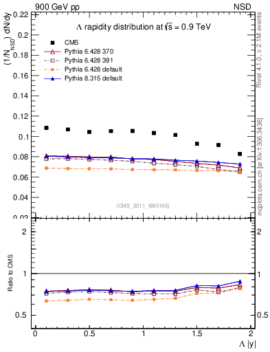Plot of L_eta in 900 GeV pp collisions