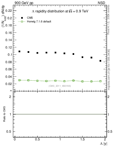 Plot of L_eta in 900 GeV pp collisions