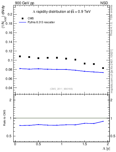 Plot of L_eta in 900 GeV pp collisions