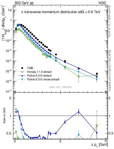 Plot of L_pt in 900 GeV pp collisions