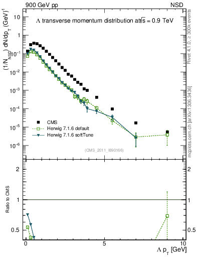 Plot of L_pt in 900 GeV pp collisions