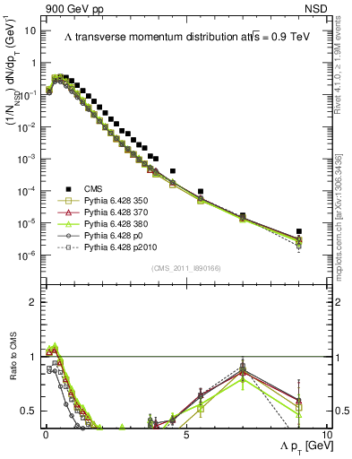 Plot of L_pt in 900 GeV pp collisions