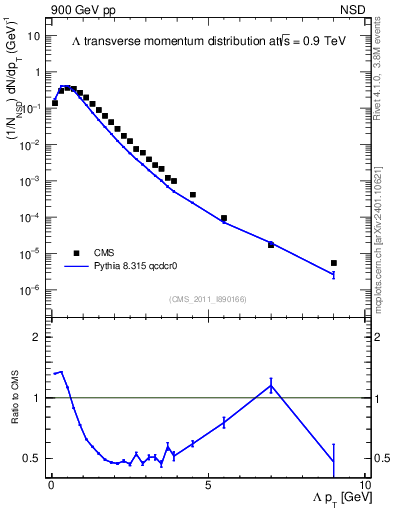 Plot of L_pt in 900 GeV pp collisions