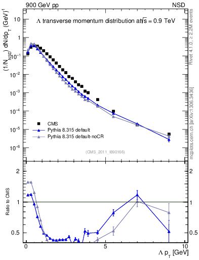 Plot of L_pt in 900 GeV pp collisions