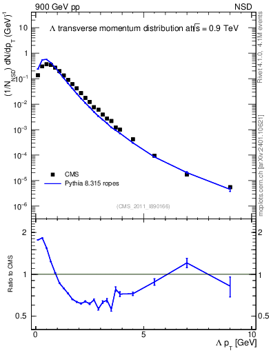 Plot of L_pt in 900 GeV pp collisions