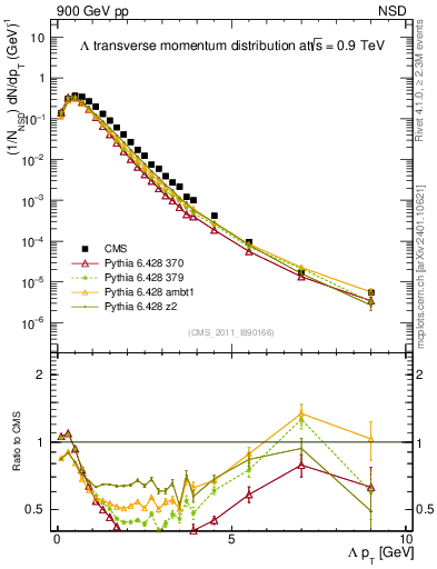 Plot of L_pt in 900 GeV pp collisions