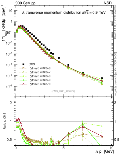 Plot of L_pt in 900 GeV pp collisions