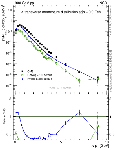 Plot of L_pt in 900 GeV pp collisions