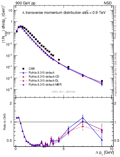 Plot of L_pt in 900 GeV pp collisions