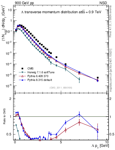 Plot of L_pt in 900 GeV pp collisions