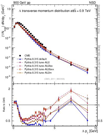 Plot of L_pt in 900 GeV pp collisions