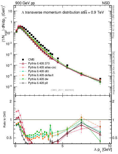 Plot of L_pt in 900 GeV pp collisions