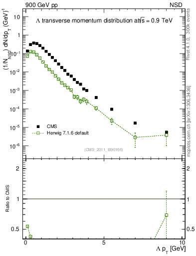 Plot of L_pt in 900 GeV pp collisions