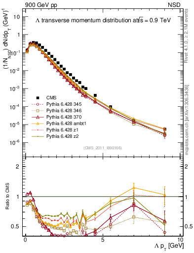 Plot of L_pt in 900 GeV pp collisions