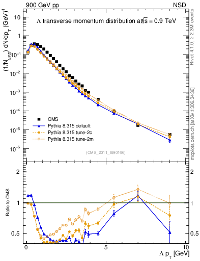 Plot of L_pt in 900 GeV pp collisions