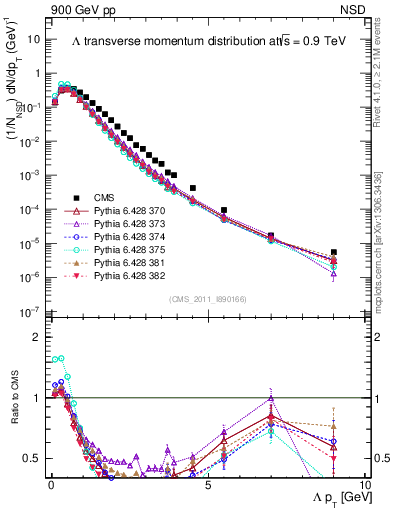 Plot of L_pt in 900 GeV pp collisions