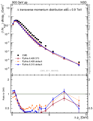 Plot of L_pt in 900 GeV pp collisions