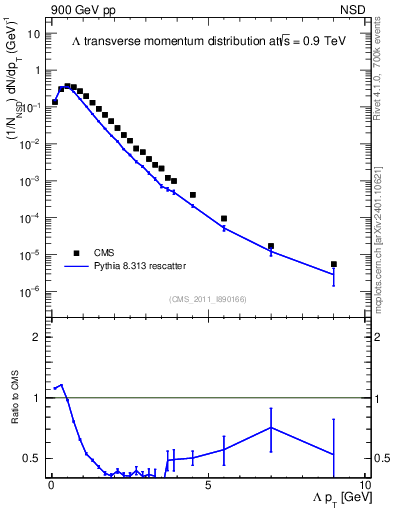 Plot of L_pt in 900 GeV pp collisions