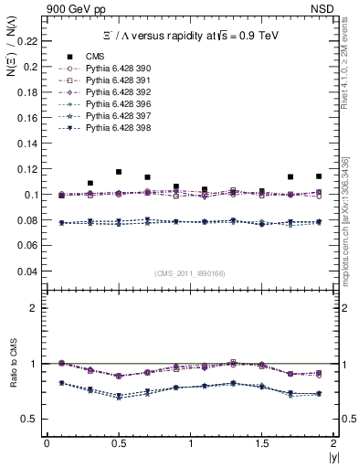 Plot of Xim2L_eta in 900 GeV pp collisions