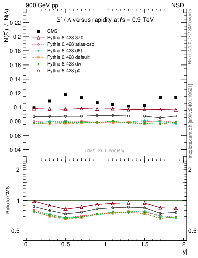 Plot of Xim2L_eta in 900 GeV pp collisions