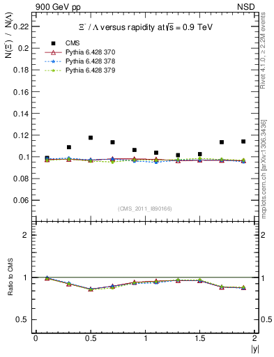 Plot of Xim2L_eta in 900 GeV pp collisions