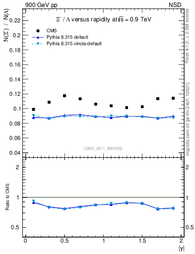 Plot of Xim2L_eta in 900 GeV pp collisions