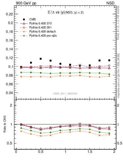 Plot of Xim2L_eta in 900 GeV pp collisions