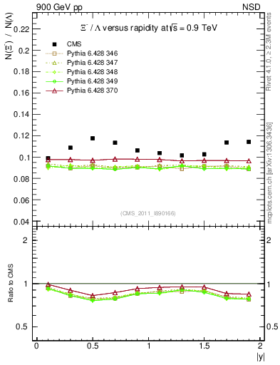 Plot of Xim2L_eta in 900 GeV pp collisions