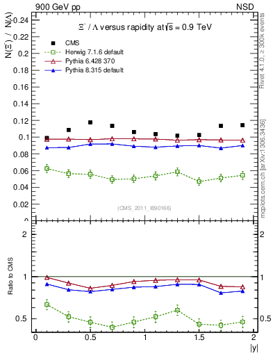 Plot of Xim2L_eta in 900 GeV pp collisions