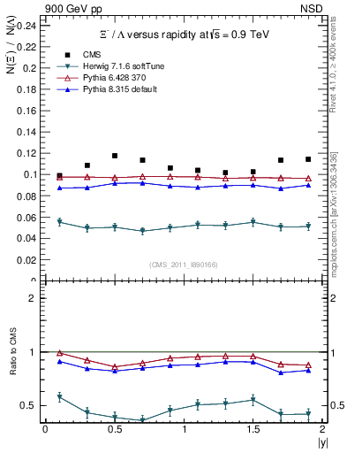 Plot of Xim2L_eta in 900 GeV pp collisions