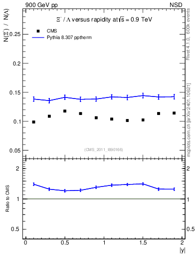 Plot of Xim2L_eta in 900 GeV pp collisions