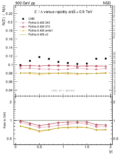Plot of Xim2L_eta in 900 GeV pp collisions