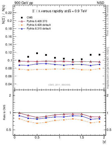 Plot of Xim2L_eta in 900 GeV pp collisions