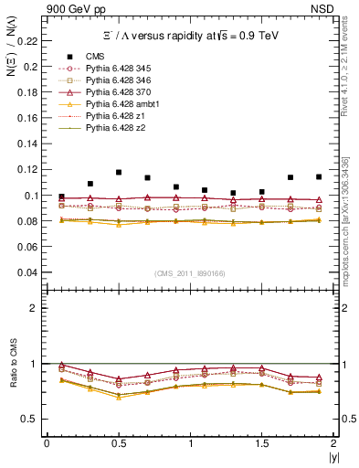 Plot of Xim2L_eta in 900 GeV pp collisions